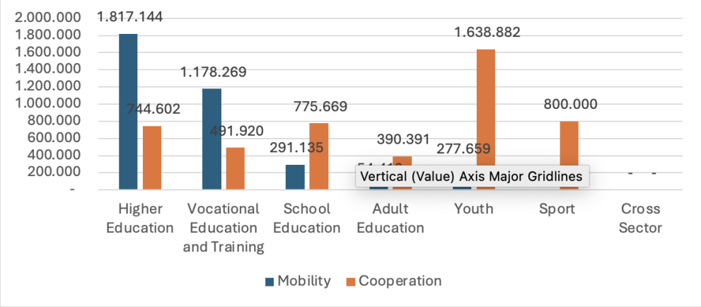 Total grants approved under Mobility and Cooperation in 2021 (in EUR)