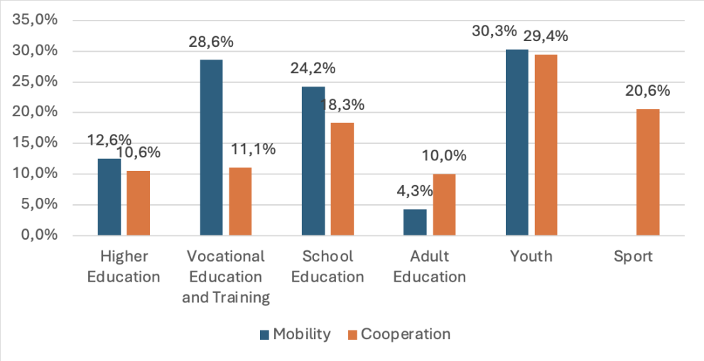 Number of projects under Mobility and Cooperation in 2021 per sectors