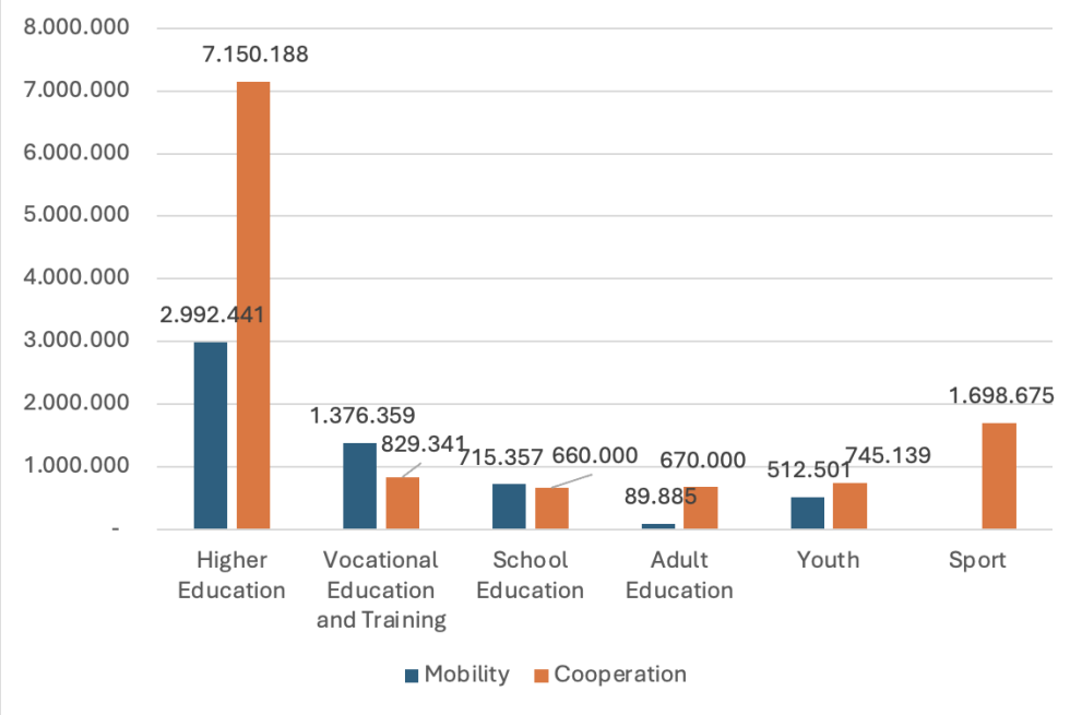 Total grants approved under Mobility and Cooperation in 2022 (in EUR)