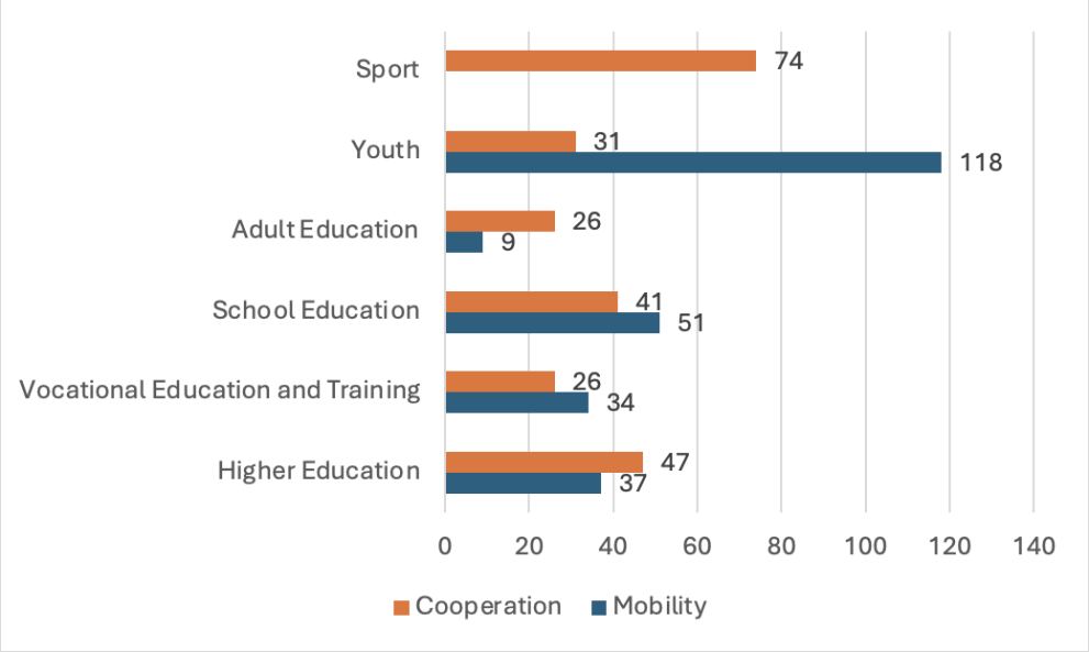 Number of organisations participated under Mobility and Cooperation projects in 2021 per sectors