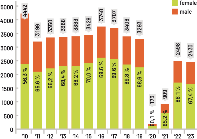 Number of volunteers by year